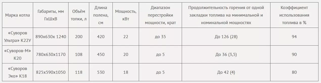 Котлы «Суворов» – характеристики
