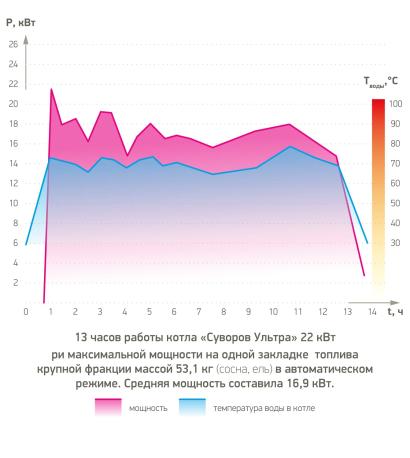 Графики работы котлов отопления — фото-546_1