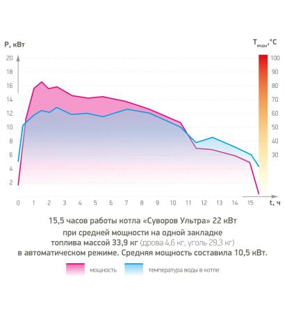 Графики работы котлов отопления — фото-546_2