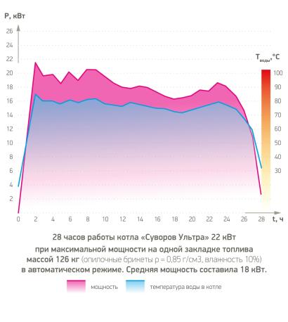 Графики работы котлов отопления — фото-546_3