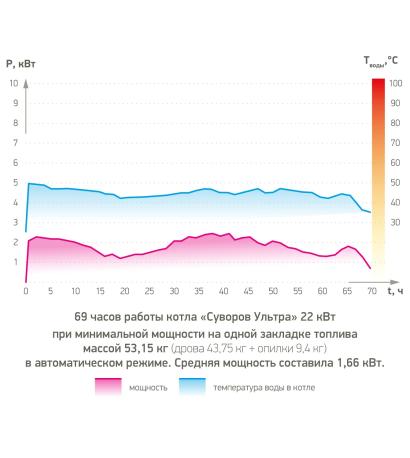 Графики работы котлов отопления — фото-546_4