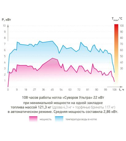 Графики работы котлов отопления — фото-546_5