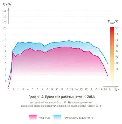 Графики работы котлов отопления — фото-553_1