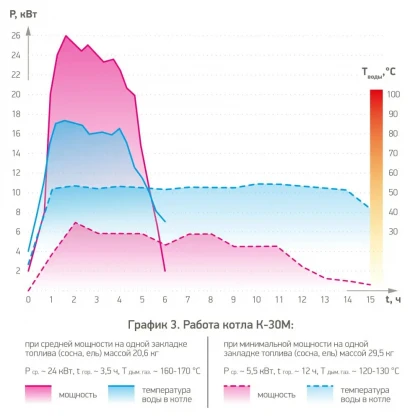 Графики работы котлов отопления — фото-553_2