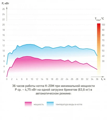 Графики работы котлов отопления — фото-553_4