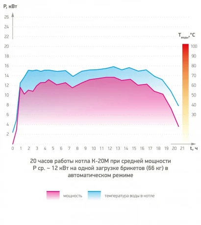 Графики работы котлов отопления — фото-553_5