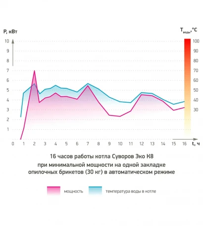 Графики работы котлов отопления — фото-554_1