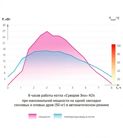 Графики работы котлов отопления — фото-554_3